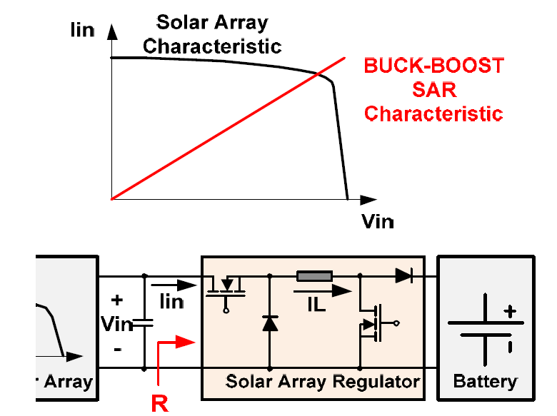 벅-부스트형 태양전력 조절기의 정저항 제어 개념도