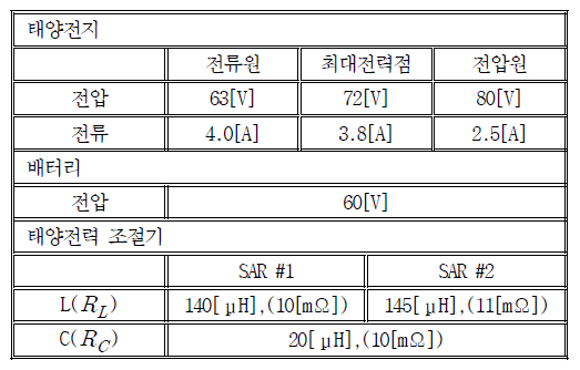 태양전력 조절기의 입출력 파라미터