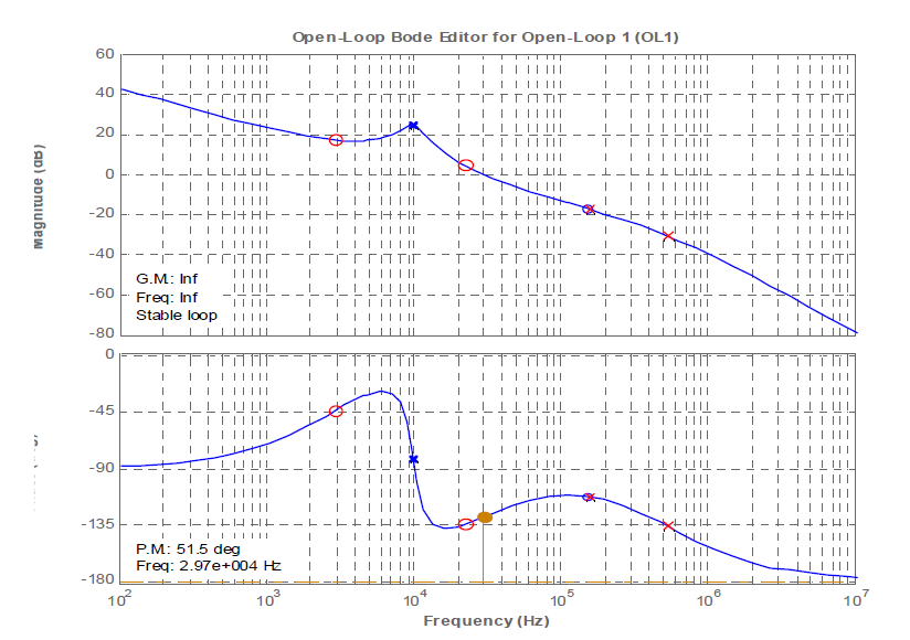 Closed loop control bode plot