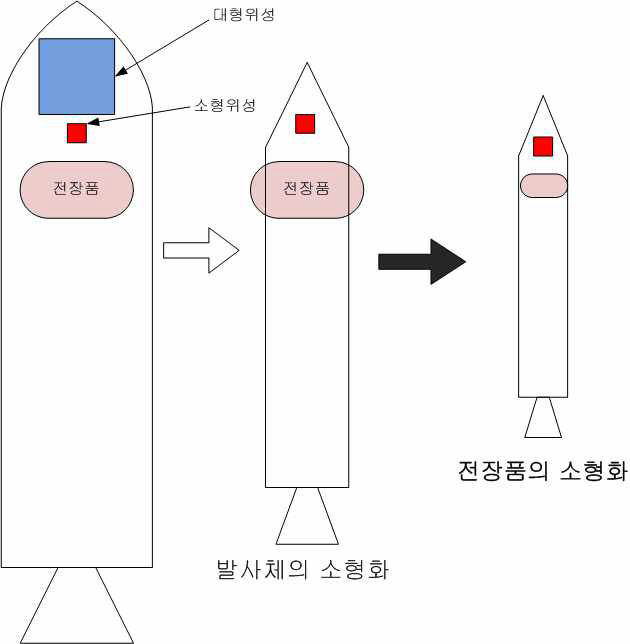 전장품 소형화 필요성