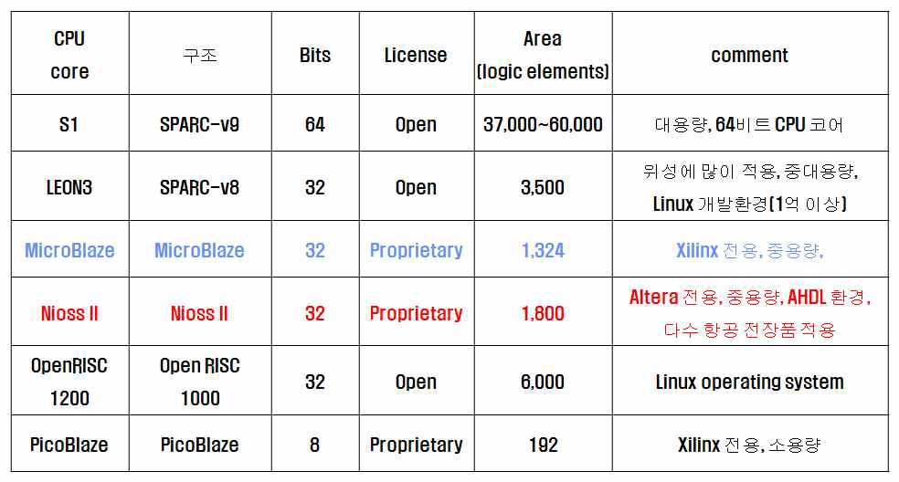 소프트 CPU IP core들의 특성