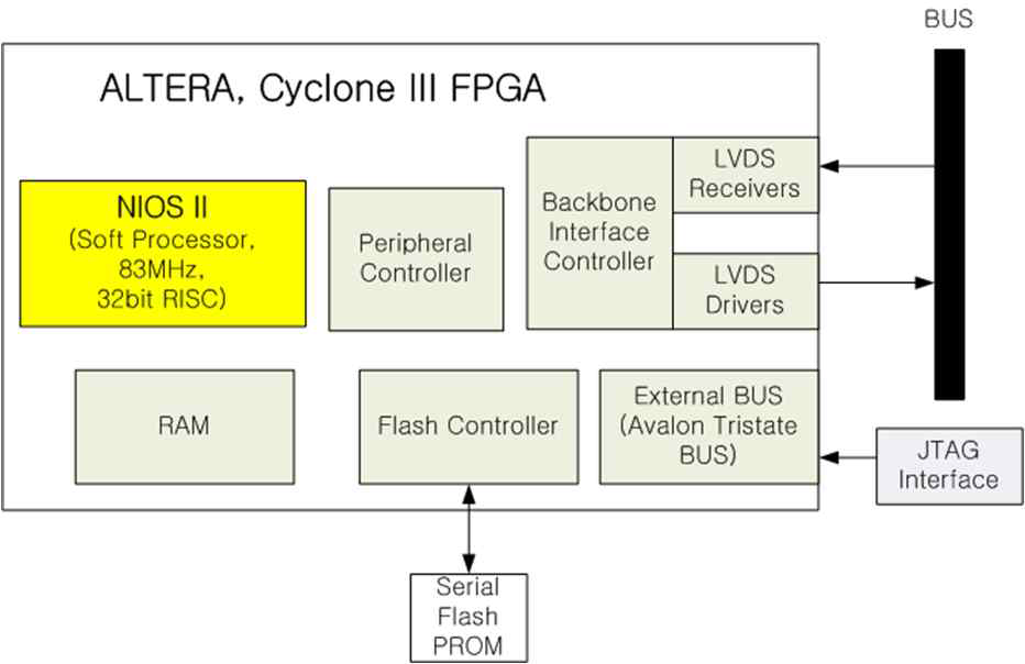 단일 FPGA 구현 방식