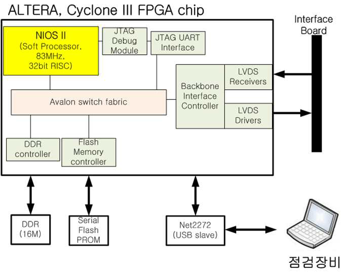 CPU/통신 보드 구성도