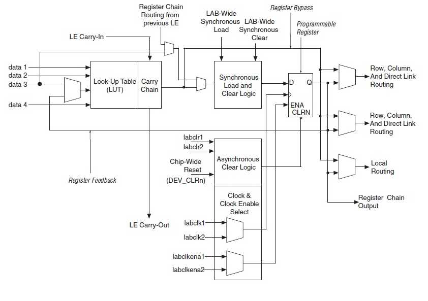 Logic Element 구성