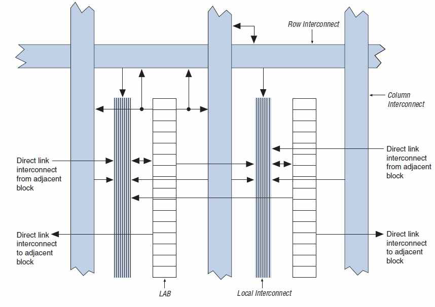 Logic Array Block 구조