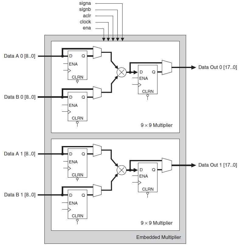 Embedded Multiplier Block의 블록도