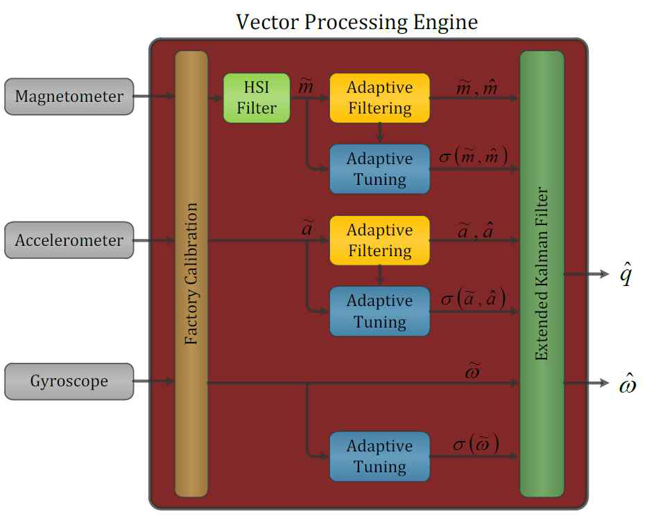 VPE(Vector Processing Engine) 개념도