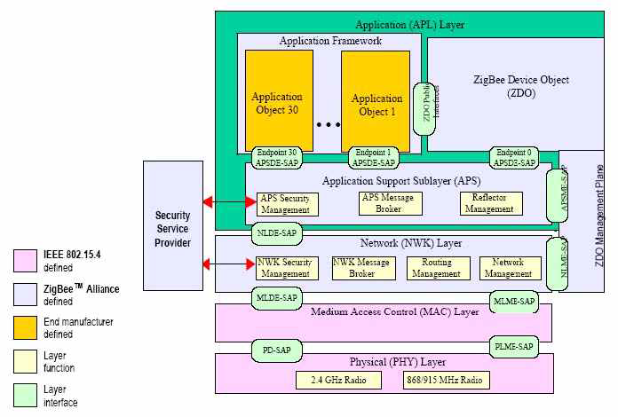 지그비 통신 Network layer