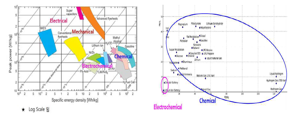 현존 에너지 저장방식(Chemical 과 Electrochemical)의 Peak Power 및 Energy Density