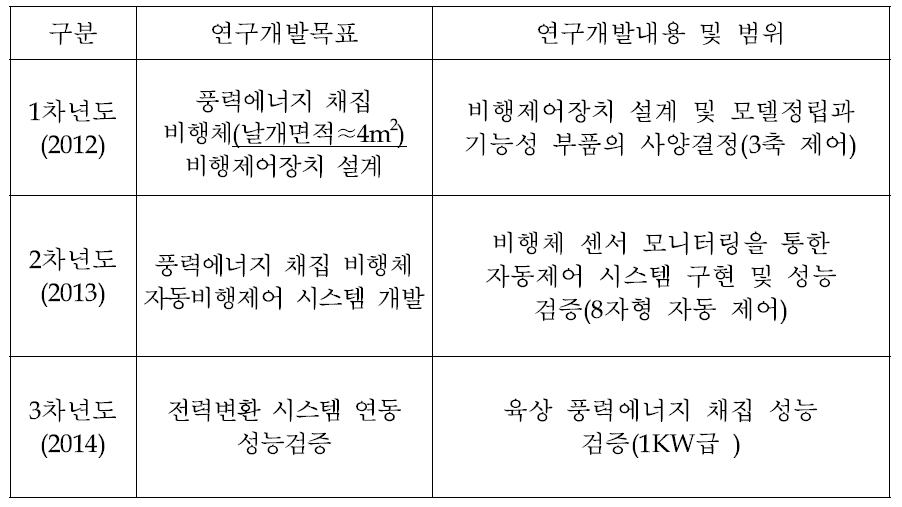 연구개발 당해 연도 목표