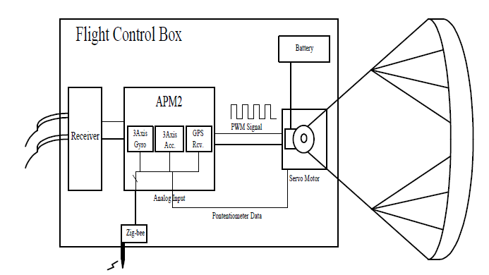 Kite Flight Control Box Block Diagram