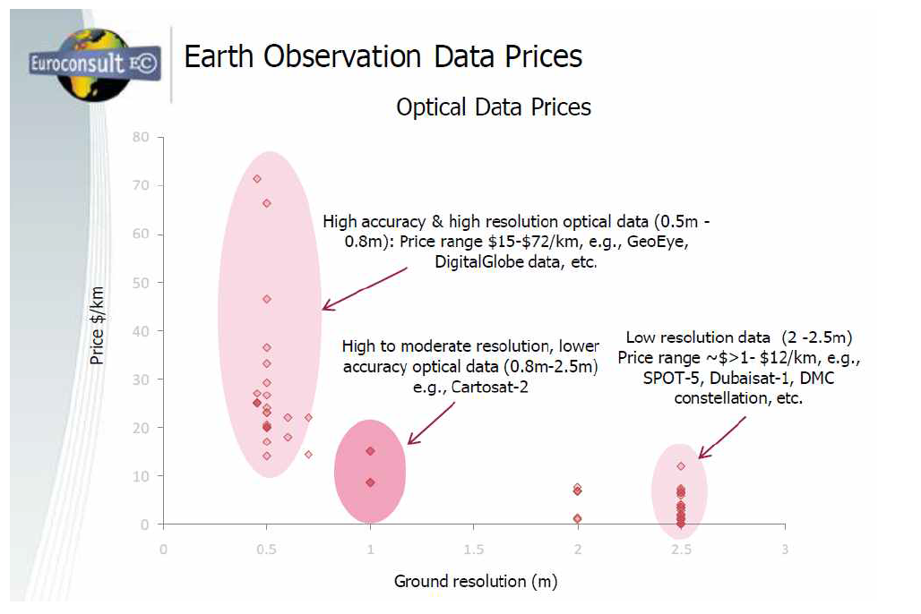 광학 위성영상 데이터의 가격 분포