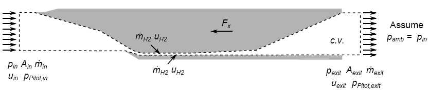 Control volume and terminology used in the net thrust equation