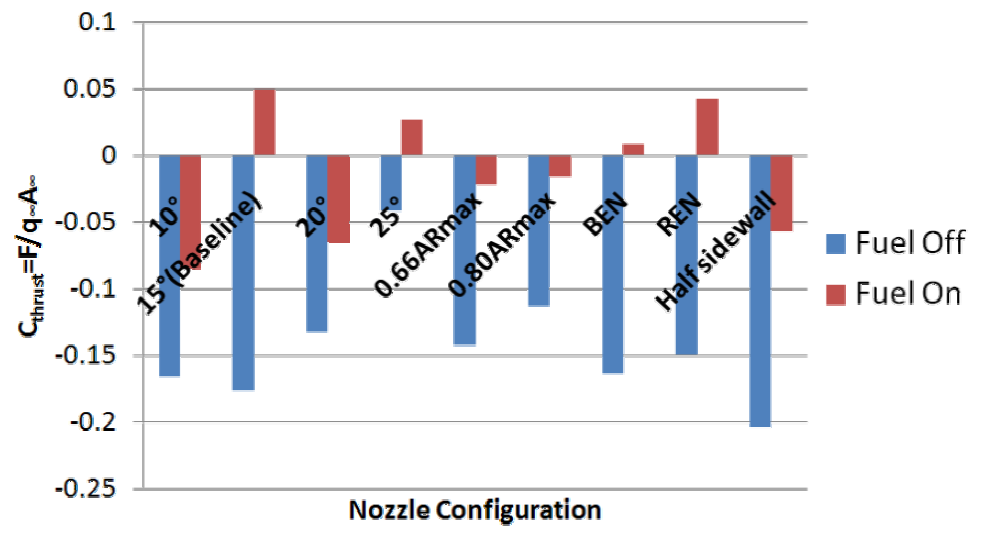 Normalized thurst coefficient of Nozzle configuration variation
