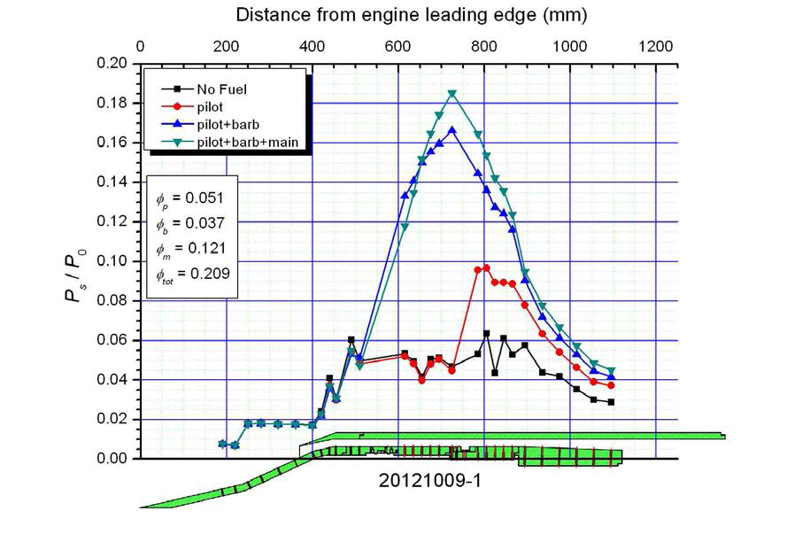 연료량 증가에 따른 압력 변화 관측 시험 데이터(수소 barbotage)