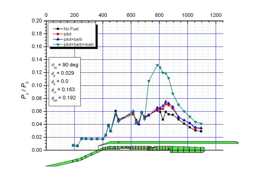 연료 분사각의 영향 측정 시험 데이터(90° 분사)