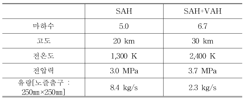 Specifications of the SETF