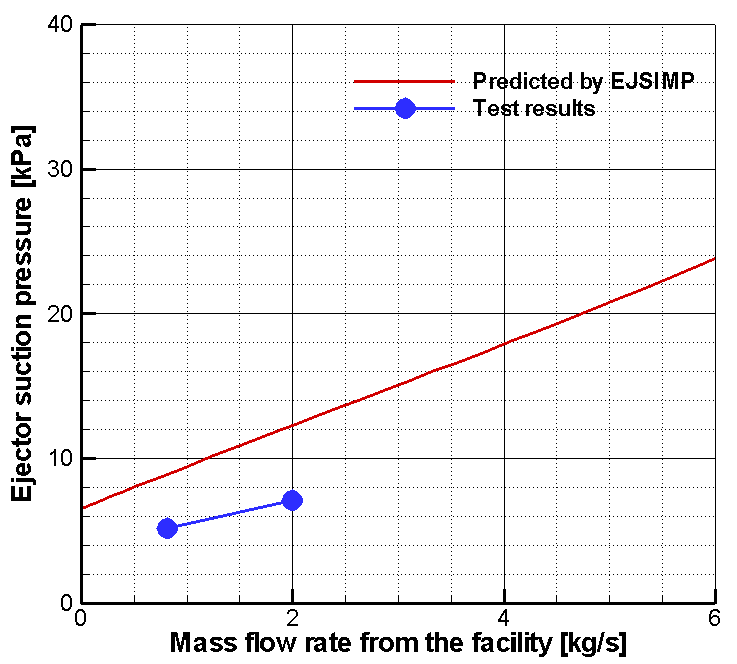 Prediction and results of the ejector performance