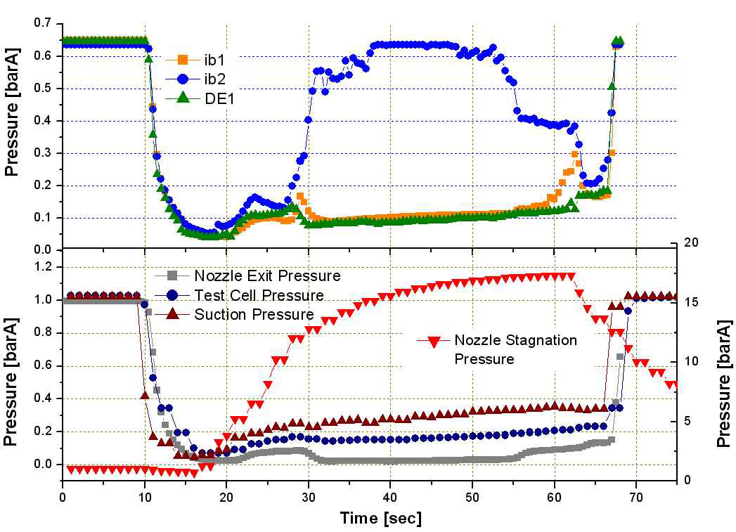 Starting characteristics of SETF, attached with diffuser guide, and static pressure of the scramjet engine intake