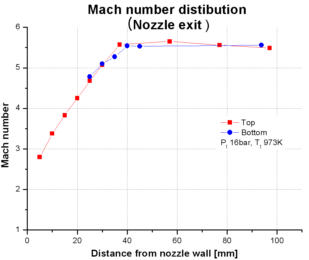 Mach number distribution at nozzle exit