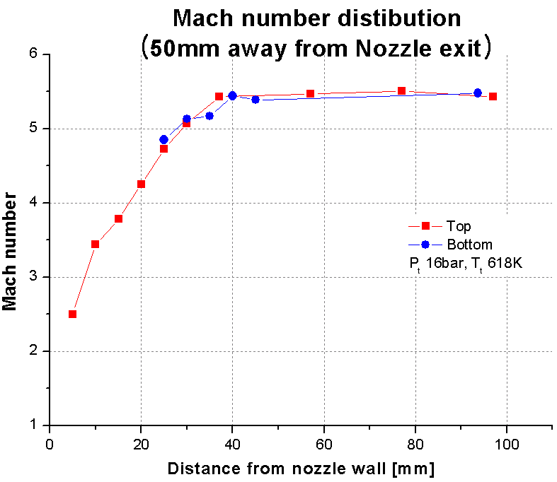 Mach number distribution at a 50 mm away from the nozzle exit