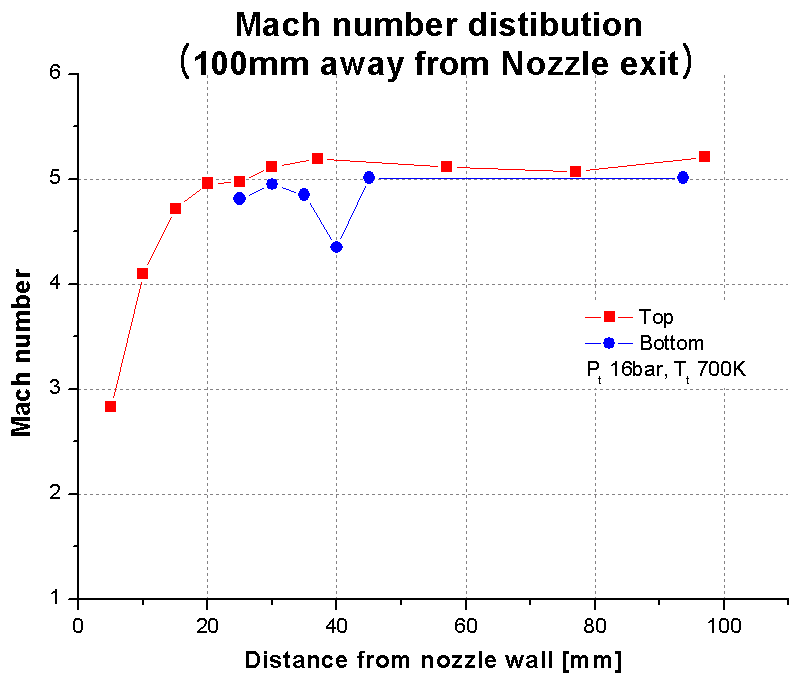 Mach number distribution at a 10 mm away from the nozzle exit