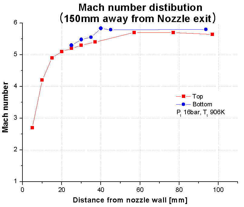 Mach number distribution at a 150 mm away from the nozzle exit