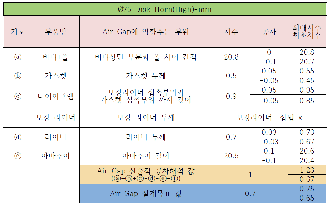 Ø75 Disk Horn(High) 산술적 공차해석