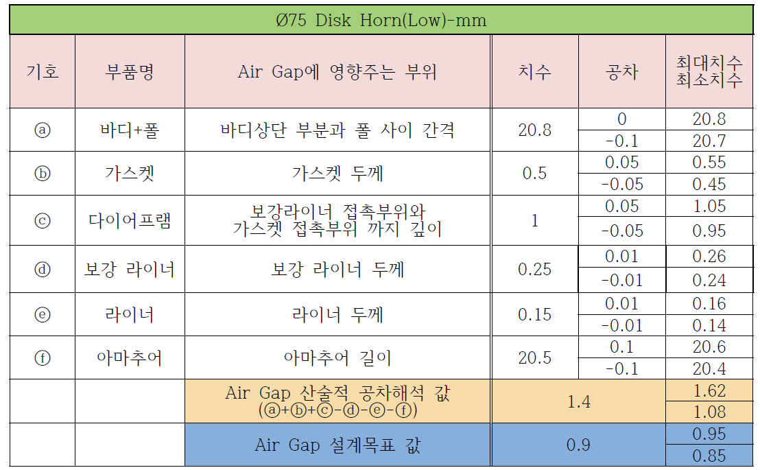 Ø75 Disk Horn(Low) 산술적 공차해석