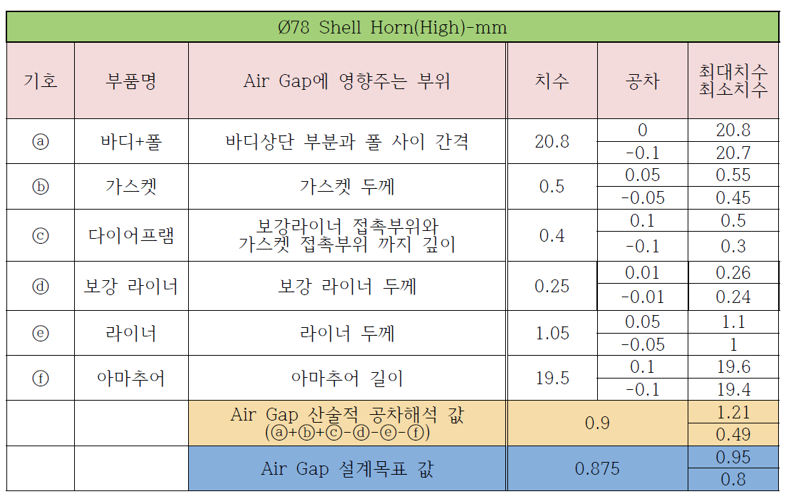 Ø78 Shell Horn(High) 산술적 공차해석