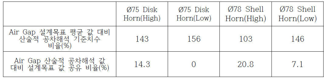 각 사양별 Air Gap 산술적 공차해석 값과 설계목표 값의 기준치수 비율 및 공유 비율
