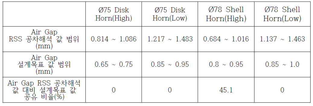 각 사양별 Air Gap RSS 공차해석 값과 설계목표 값의 공유 비율