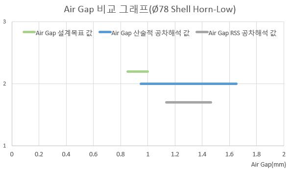 Air Gap 비교 그래프(Ø78 Shell Horn-Low)