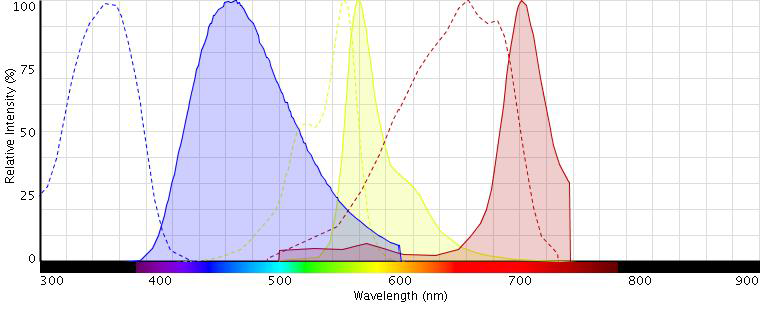 DAPI, Cy3, Cy5.5(왼쪽부터)의 excitation, emmision 그래프