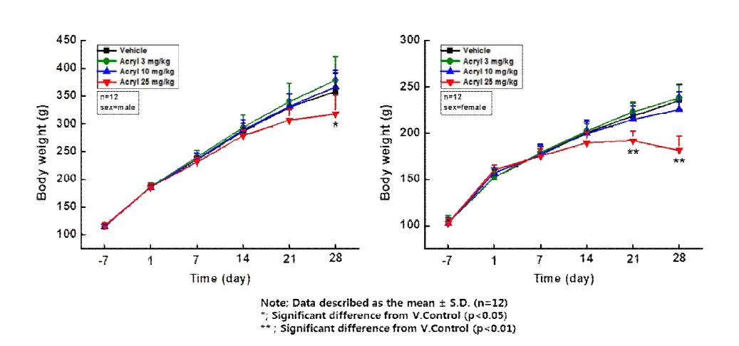 아크릴아마이드(acrylamide) 투여 후 시간에 따른 체중 변화