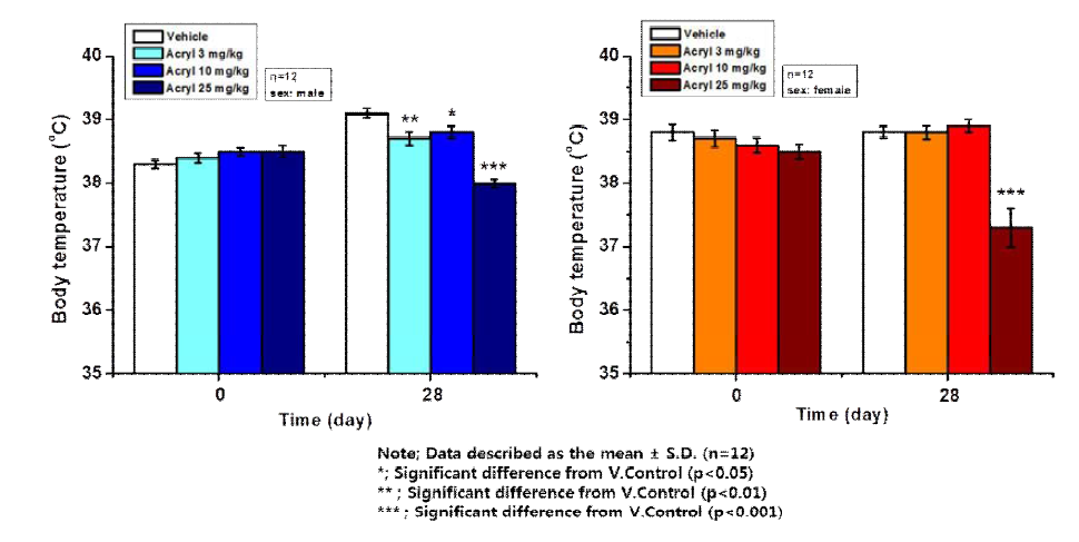 아크릴아마이드(acrylamide) 투여 후 28일째 체온 변화