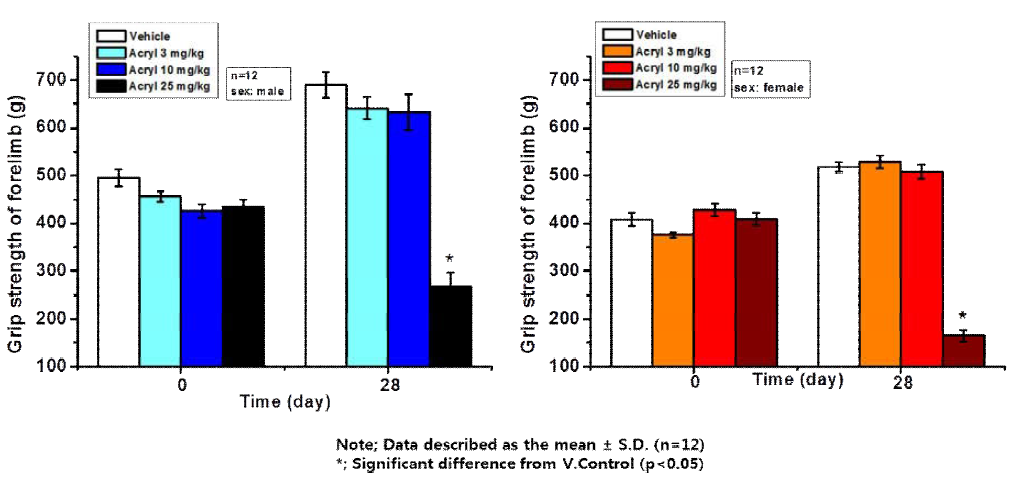 아크릴아마이드(acrylamide) 투여 후 28일째 앞다리 악력 변화