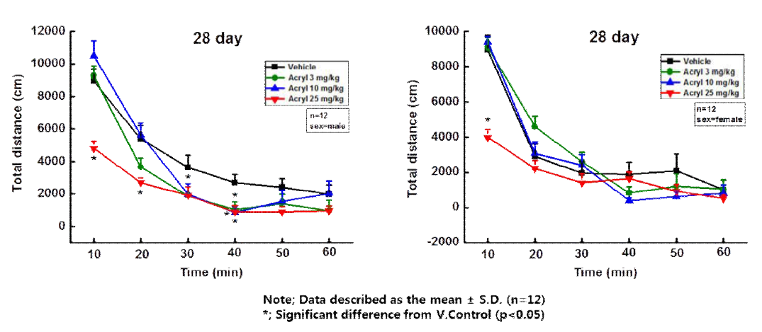 아크릴아마이드(acrylamide) 투여 후 28일째 60분간 총 이동거리(행동량) 측정 결과