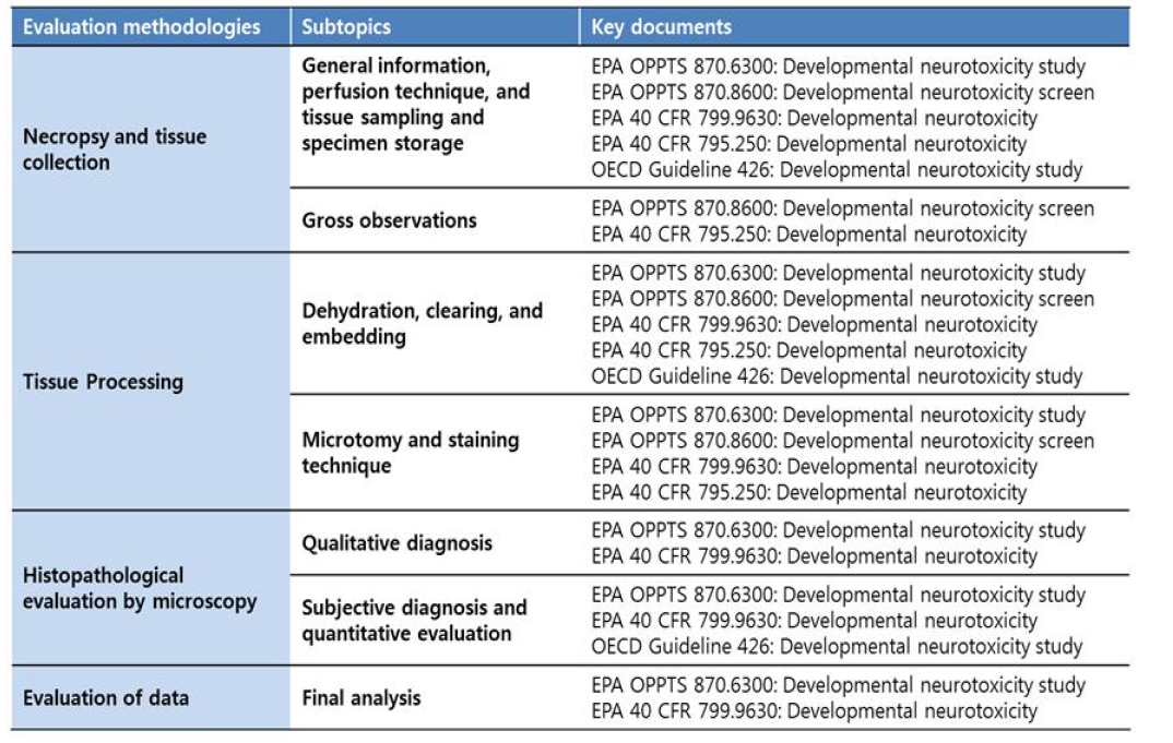 EPA와 OECD의 발생신경독성 시험에 해당하는 가이드라인 종류