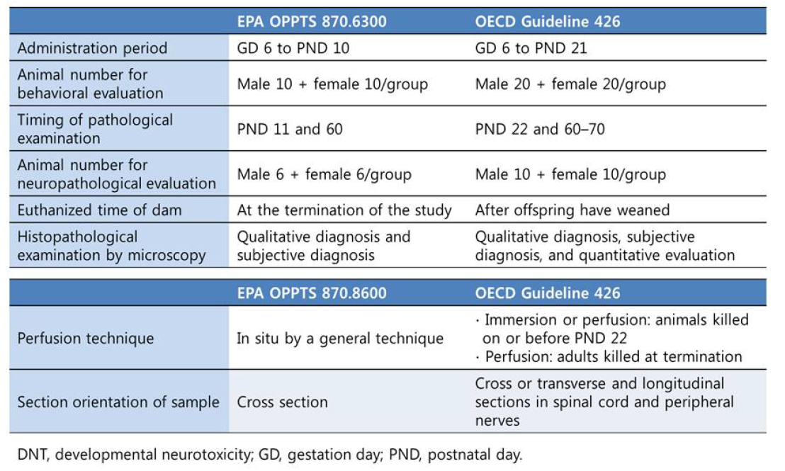 EPA와 OECD의 발생신경독성 시험 가이드라인 비교