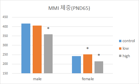 MMI 투여군 PND 65일째의 체중