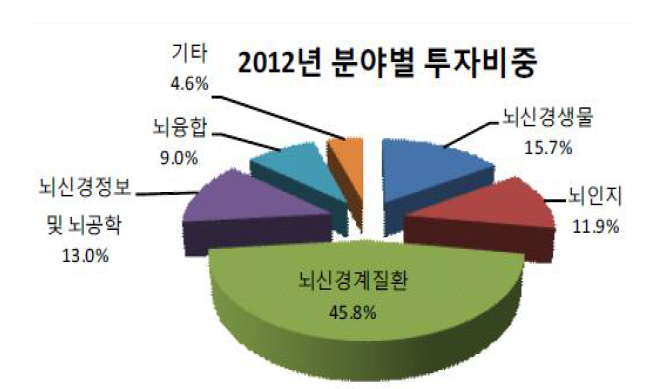 2012년 뇌연구촉진 시행계획에 따르면 신약개발을 위한 뇌신경계질환 관련 연구 비중이 절반 가량을 차지