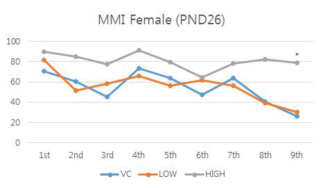 MMI 투여군 암컷 PND 26일째의 수미로시험 결과