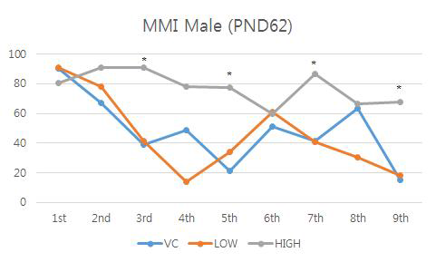 MMI 투여군 수컷 PND 62일째의 수미로시험 결과