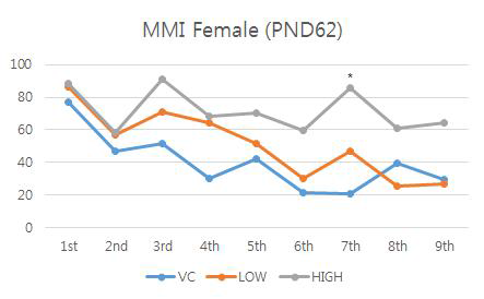 MMI 투여군 암컷 PND 62일째의 수미로시험 결과