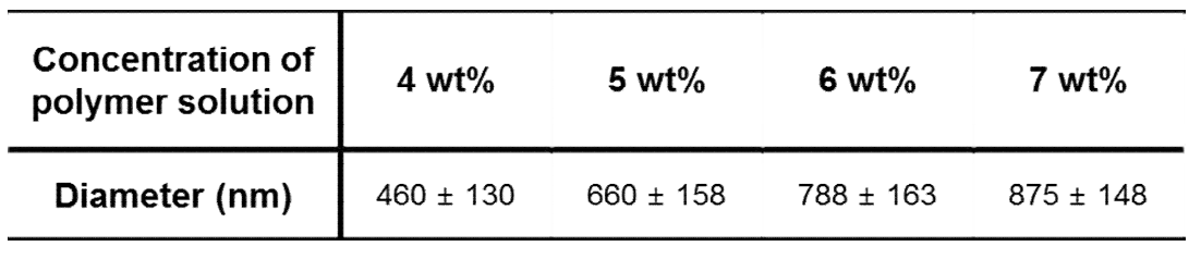 Diameter of PLGA nanofibers as a function of solution concentration