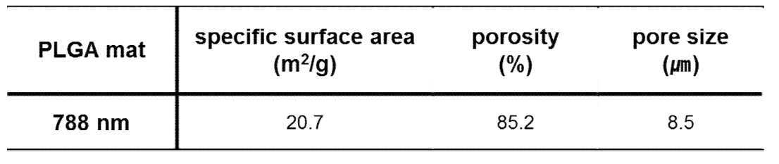 Porosities and specific surface area of electrospun PLGA from 6 wt% PLGA-HFIP solution