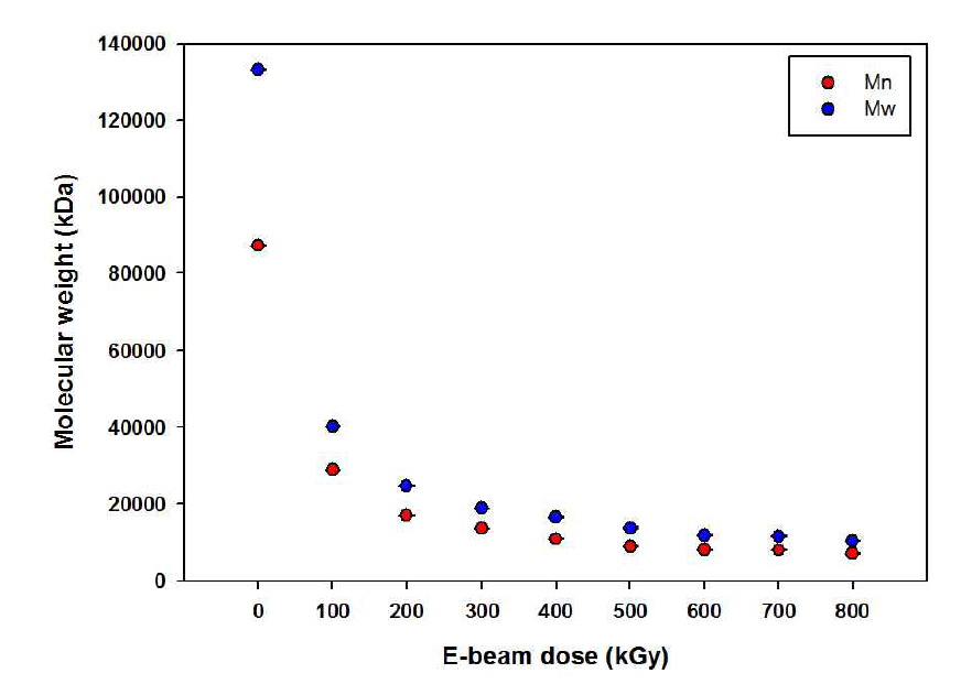 Number average (Mn) and weight average (Mw) molecular weight of e - b e a m irradiated PLGA nanofiber.