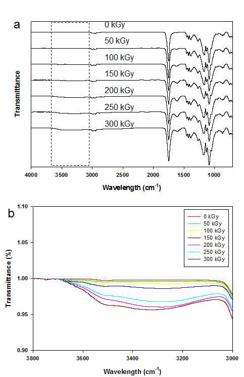 ATR-FTIR spectra for each e-beam irradiated (0-300 kGy) PLGA nanofiber after 2 weeks of incubation in PBS.