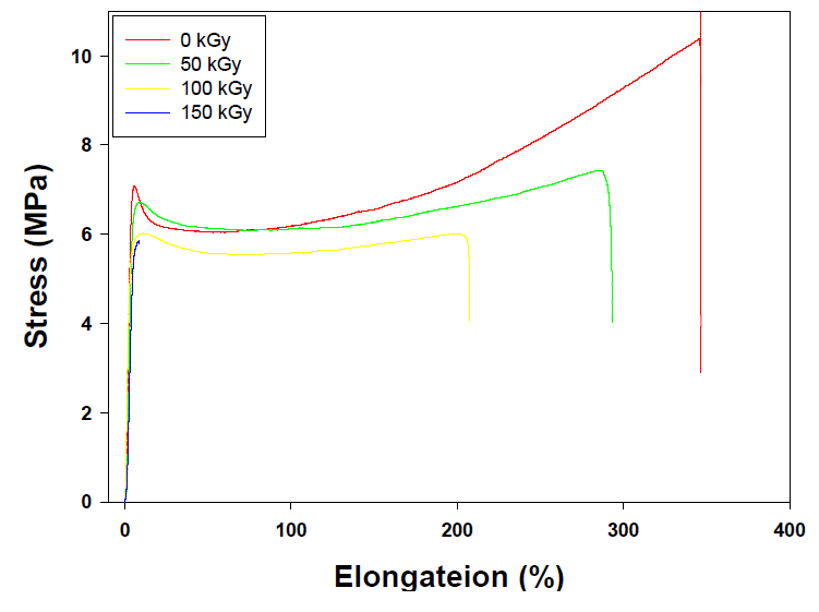 Stress-strain curves of e-beam irradiated PLGA nanofibers.